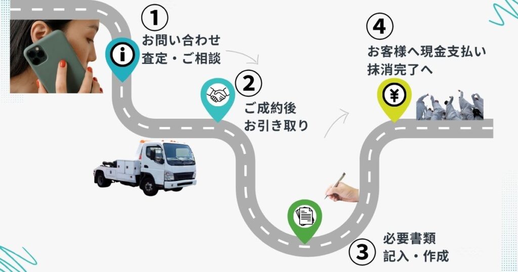 GEARK 廃車買取 簡単4STEP